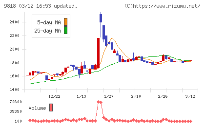 大丸エナウィンチャート