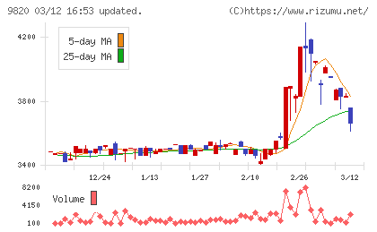 エムティジェネックスチャート