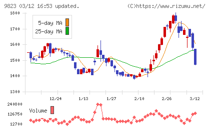 マミーマートホールディングスチャート