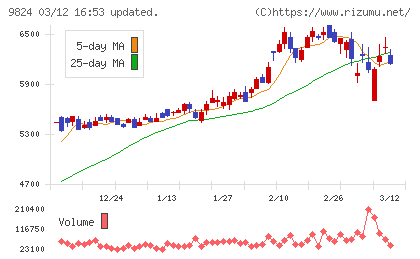 泉州電業チャート