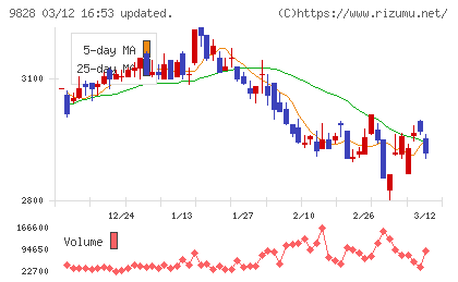 Ｇｅｎｋｉ　Ｇｌｏｂａｌ　Ｄｉｎｉｎｇ　Ｃｏｎｃｅｐｔｓチャート