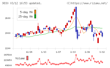 トラスコ中山チャート