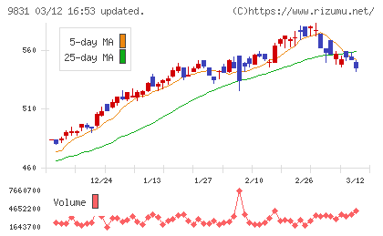 ヤマダホールディングスチャート