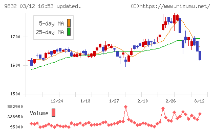 オートバックスセブンチャート