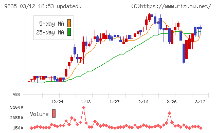 ジュンテンドーチャート