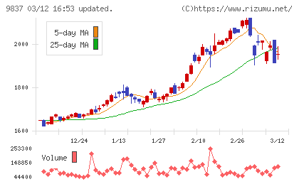 モリトチャート