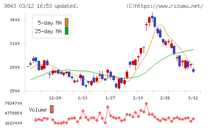ニトリホールディングスチャート