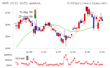 パーカーコーポレーションチャート