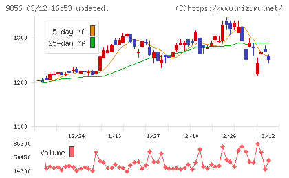 ケーユーホールディングスチャート