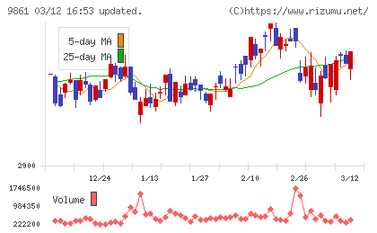 吉野家ホールディングスチャート