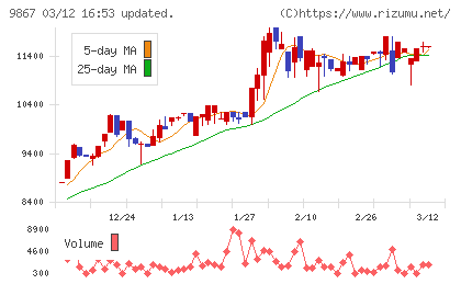 ソレキアチャート
