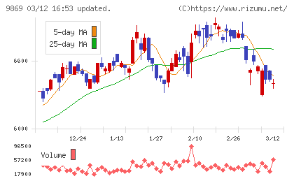 加藤産業チャート