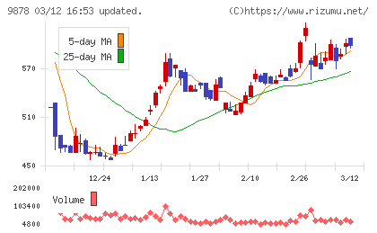 セキドチャート