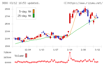 イノテックチャート