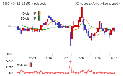 シャルレチャート