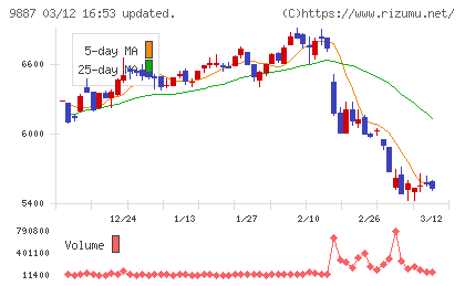 松屋フーズホールディングスチャート