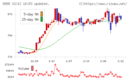 ＵＥＸチャート