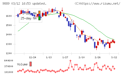 ＪＢＣＣホールディングスチャート