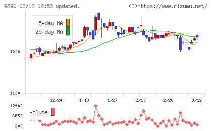 マキヤチャート