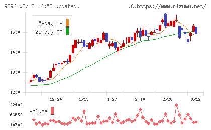 ＪＫホールディングスチャート