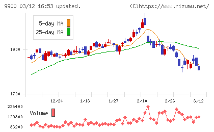 サガミホールディングスチャート