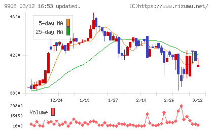 藤井産業チャート