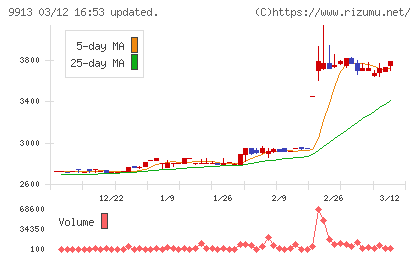 日邦産業チャート