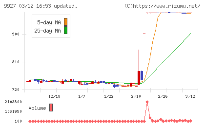 ワットマンチャート