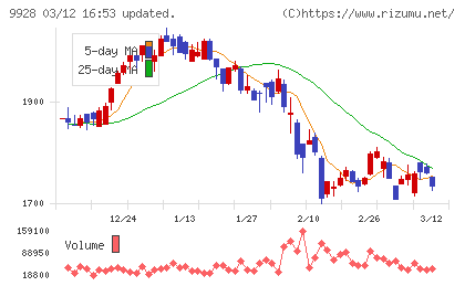 ミロク情報サービスチャート