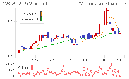 平和紙業チャート