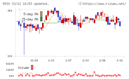 北沢産業チャート
