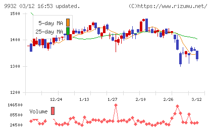杉本商事チャート