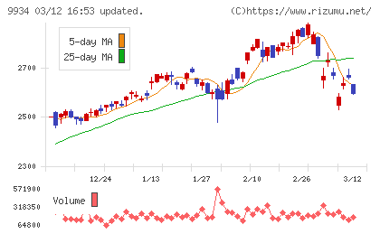 因幡電機産業チャート