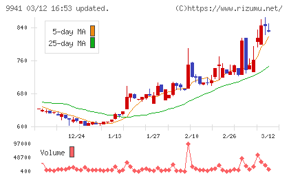 太洋物産チャート