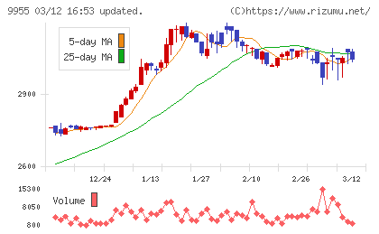 ヨンキュウチャート