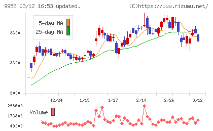 バローホールディングスチャート