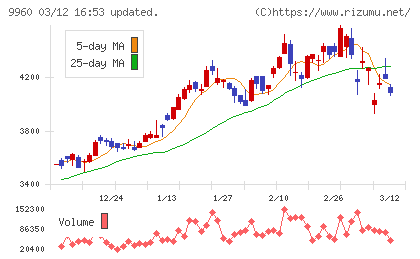 東テクチャート