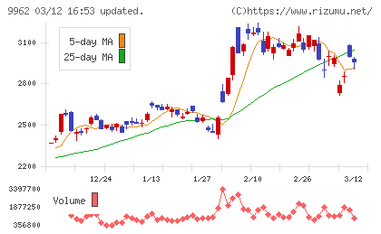 ミスミグループ本社チャート
