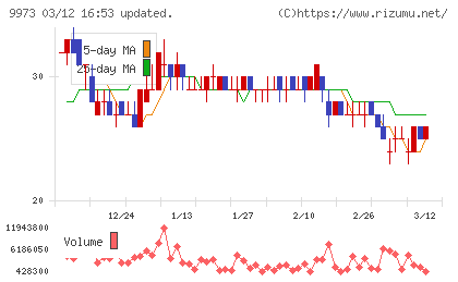 ＫＯＺＯホールディングスチャート