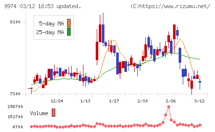 ベルクチャート