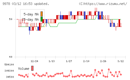 文教堂グループホールディングスチャート