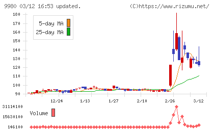 MRKホールディングスチャート