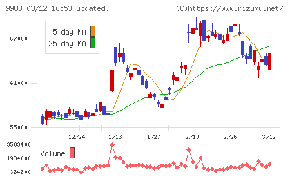 ファーストリテイリングチャート