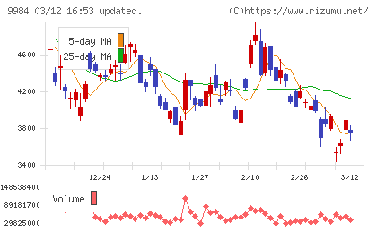 ソフトバンクグループチャート