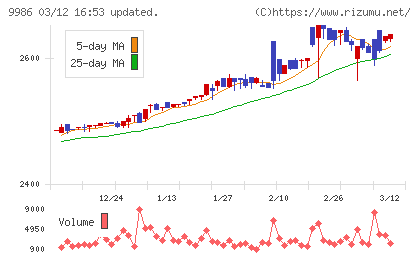 蔵王産業チャート