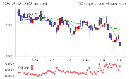 サンドラッグチャート