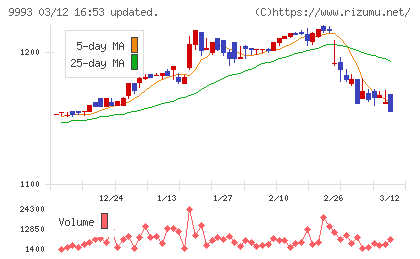 ヤマザワチャート