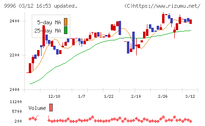 サトー商会チャート