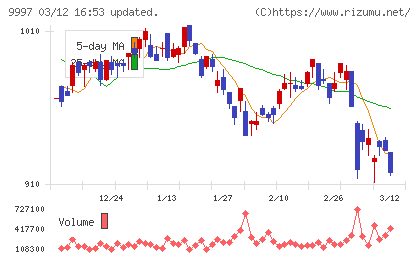 ベルーナチャート