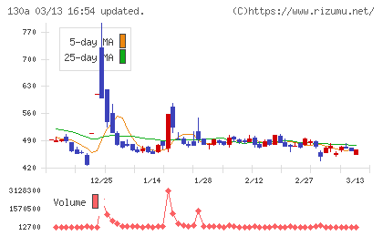 Ｖｅｒｉｔａｓ　Ｉｎ　Ｓｉｌｉｃｏチャート